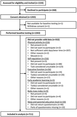 The Multivariate Physical Activity Signatures Associated With Self-Regulation, Executive Function, and Early Academic Learning in 3–5-Year-Old Children